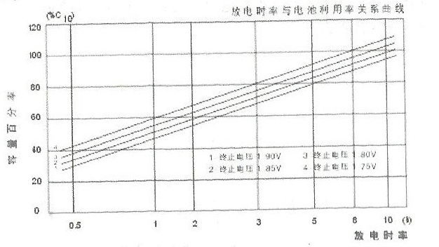 GFM系列铅酸蓄电池的放电与电池利用率关系曲线图