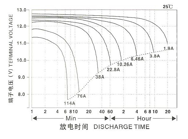 12V38AH电池放电曲线图