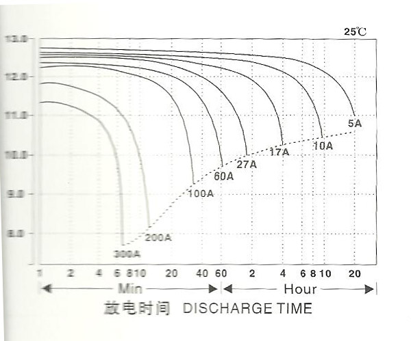 12V100af(D)电池放电曲线图